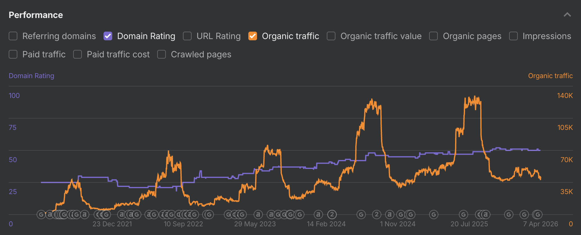 Ahrefs — Domain Rating vs organic traffic, long-term growth for winiety-online.pl